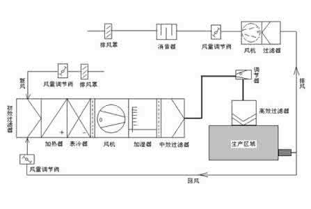 潔凈室空調(diào)安裝有哪些注意事項？